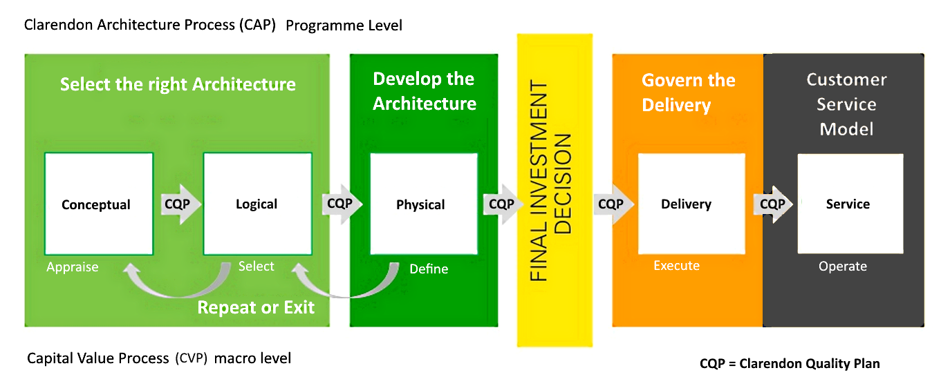 Clarendon Capital Value Process (CVP) for the Business Development ...